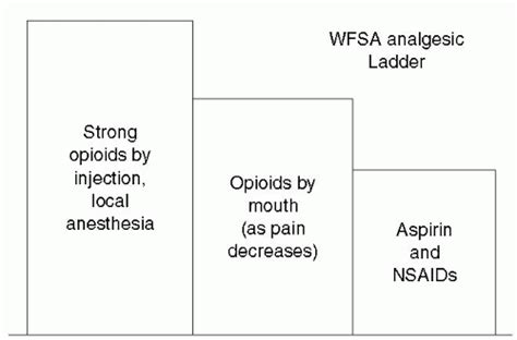 Analgesic Ladder