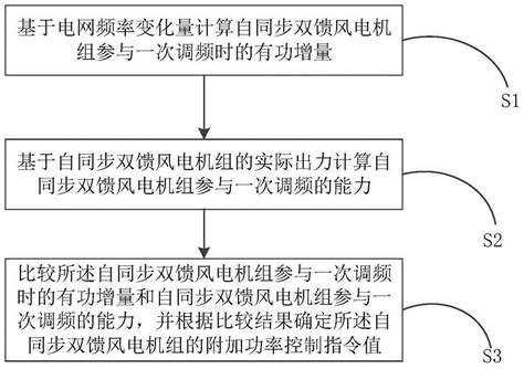 自同步双馈风电机组惯量与一次调频的控制方法及系统与流程