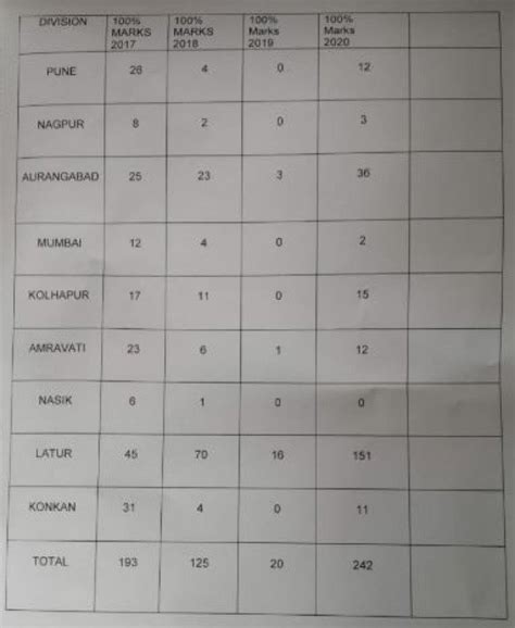 Maharashtra Board Ssc Topper Merit List Class Th Ssc Top Rank