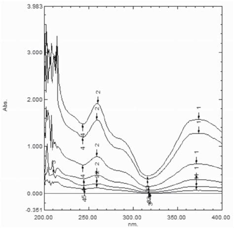 Zero Derivative Absorption Spectrum Of Thiocolchicoside In N Naoh