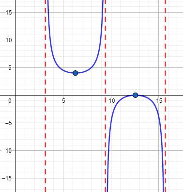 How To Graph A Cosecant Function Of The Form Y A Csc B X H K