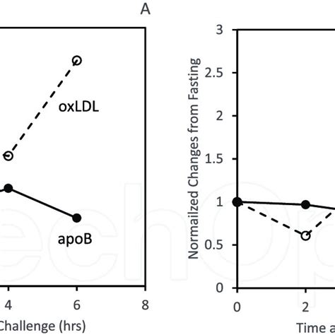 Postprandial Changes In Levels Of Oxldl And Apob A Following The Oral