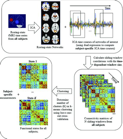 Whole Brain Dynamic Functional Connectivity Analysis Flow Chart