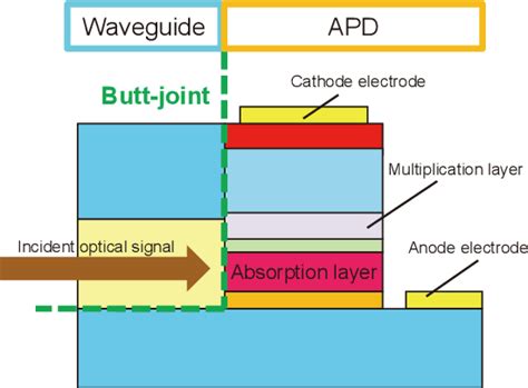 Figure From Gbps Optical Receiver With Waveguide Avalanche