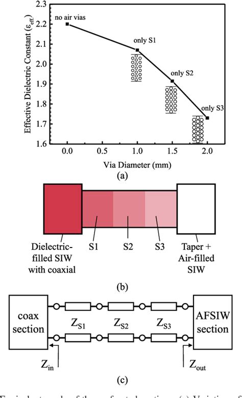 A Coaxial To Air Filled Substrate Integrated Waveguide Transition With