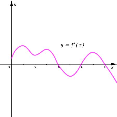 The Graph Of The First Derivative F Of A Function F Is Shown