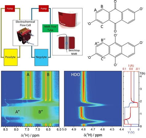 382 Operando Benchtop NMR Reveals Reaction Intermediates And Crossover