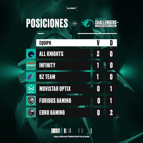 Valorant Challengers Latam On Twitter Vcllatam Sur Posiciones