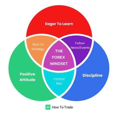 5 Powerful Strategies To Conquer The Unforgiving Psychology Of Forex