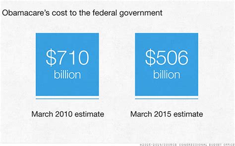 Obamacare Will Cost Less Than Thought Says Federal Agency Mar 9 2015