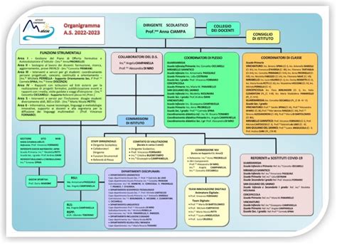 Organigramma Istituto Comprensivo Statale Matese