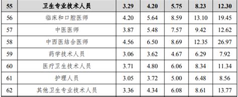 年平均工资增长率58％，近3年全国卫技人员工资变化腾讯新闻