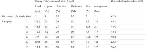 Table From The Optimal Formula For Organic Oil Immobilization In