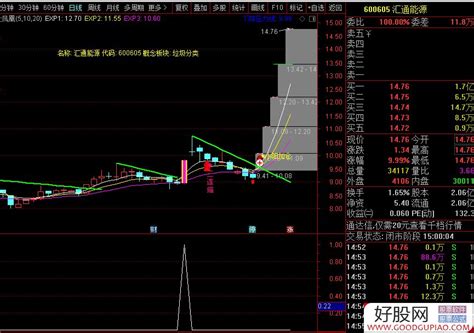 国庆分享一个吃肉指标 妖股都是提前布局的 副图选股 源码 通达信公式下载 好股网