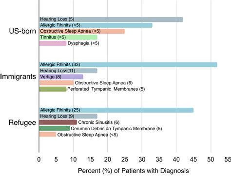 Top five ENT diagnosis across US‐born, immigrant and refugee patients.... | Download Scientific ...