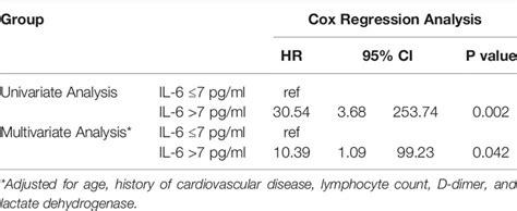 Frontiers Dynamic Interleukin 6 Level Changes As A Prognostic