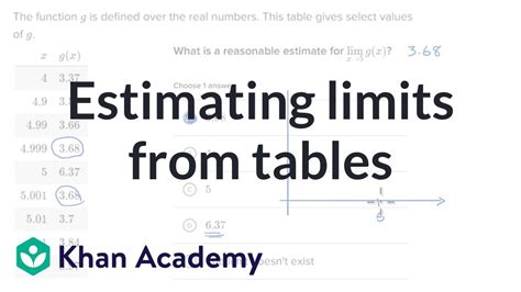 Estimating Limits From Tables Limits And Continuity Ap Calculus Ab