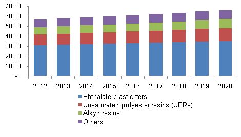 Phthalic Anhydride Market Size Share Global Industry Report 2020