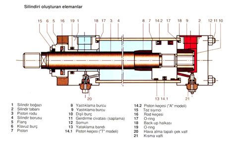 Hidrolik Silindirin Elemanları Makine Eğitimi