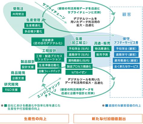 製造業dxとは？必要性や課題、進め方、導入事例を徹底解説 富士フイルムビジネスイノベーション