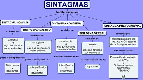 No Te Muerdas La Lengua Clases De Sintagmas