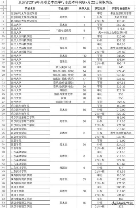 關注！貴州省2019年普通高校招生7月22日錄取情況 每日頭條