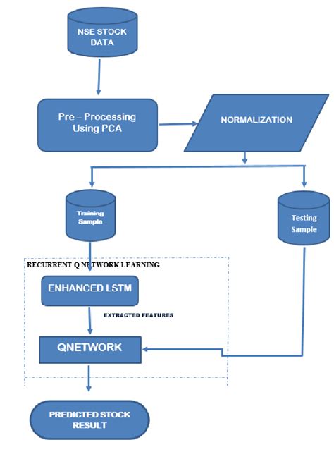 Proposed Prediction Model Architecture Download Scientific Diagram