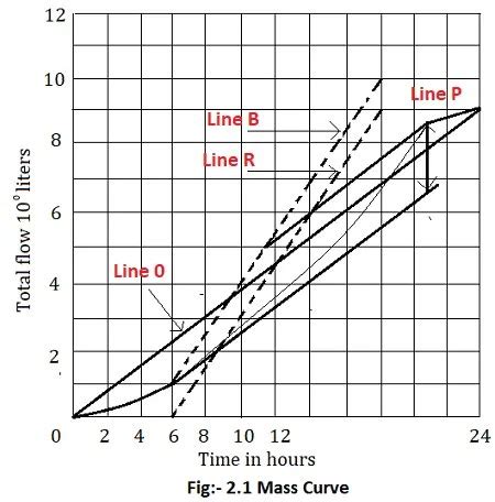 How To Estimate The Capacity Of Reservoir Methods And Calculation Table