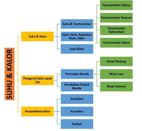 Mind Map Suhu Kalor Fisika Belajar