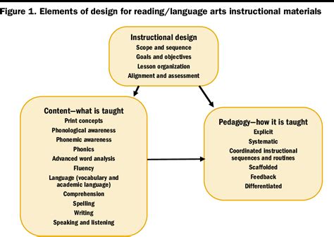 Pdf Rubric For Evaluating Readinglanguage Arts Instructional