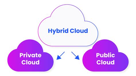 Learn About Types Of Cloud Computing