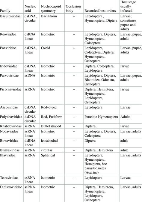 Groups of entomopathogenic viruses | Download Scientific Diagram