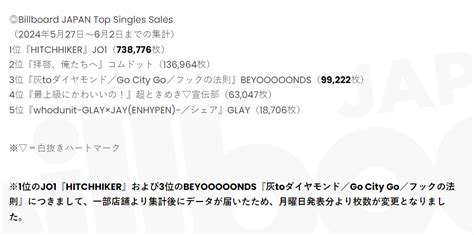 Jo1billboardjapanシングルセールス“738万枚”ダウンロード“3位” Yell77のブログ