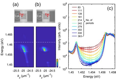 Measured Angle Resolved PL Spectra When The Excitation Spot Exc Is