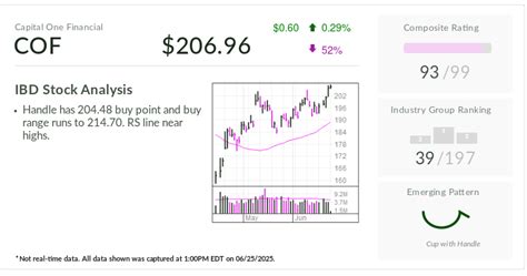 Capital One Stock In Buy Zone After Completing Major Acquisition ...