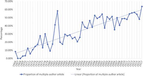 percentage  multiple authored articles  year   collected