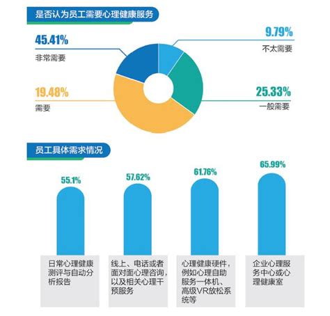 《2022企业员工健康调研报告》发布，一文了解！心理健康健康管理急救新浪新闻