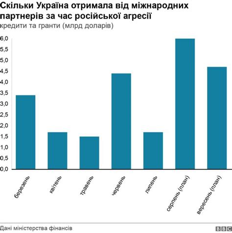 В Україну пішли західні гроші: що це дає - BBC News Україна