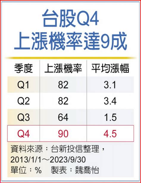 台股etf Q4多頭爆發力可期 日報 工商時報