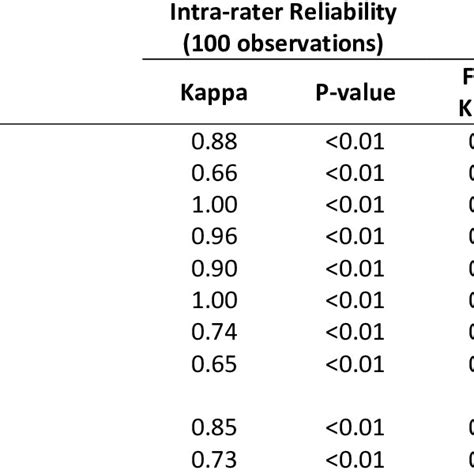 Intra Inter Rater Reliability For Identifying The Presence Of Pre Or