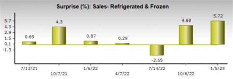 Buy Conagra Brands Cag And Lamb Weston Lw Stock After Impressive