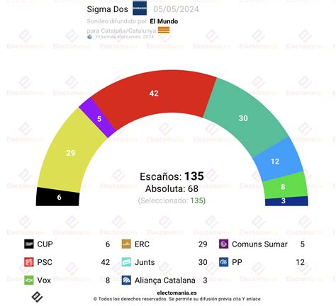 Cataluña Sigma Dos El Psc Ganaría Las Elecciones Electomanía