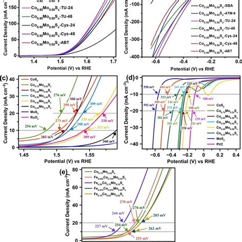 Linear Sweep Voltamograms Polarisation Curves Of Various