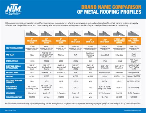 Free eBook! Brand Name Comparison of Metal Roofing Profiles
