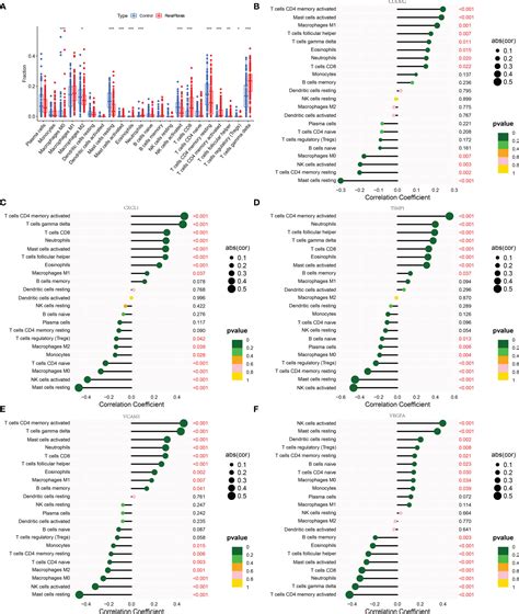 Frontiers Diagnostic Model Constructed By Five Emt Related Genes For