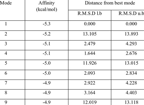 Binding Affinity Of Different Dock Poses Download Scientific Diagram