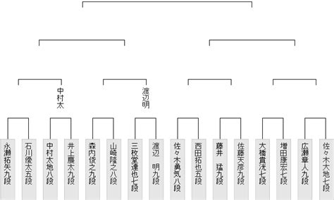 2ch名人 【棋聖戦】大橋貴洸七段が増田康宏八段に勝ち、2回戦進出