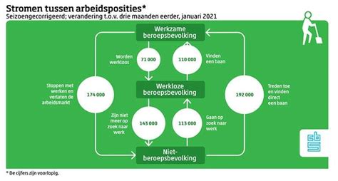 Werkloosheid Gedaald Naar Procent Symbus