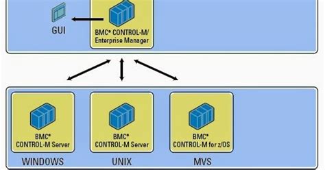 Learn Control M And Connect Direct Bmc Control M Architecture High Level