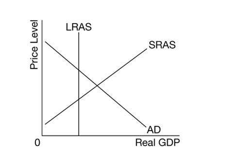 AP Macro Unit 5 Review Questions Flashcards Quizlet